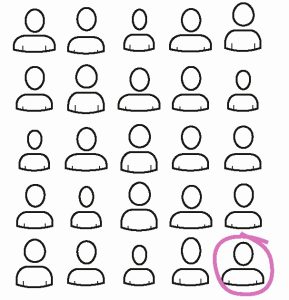 Illustration: Kopf und Oberkörper von 25 Menschen sind in Fünfer-Reihen skizziert. Eine Person ist rosa eingekringelt.