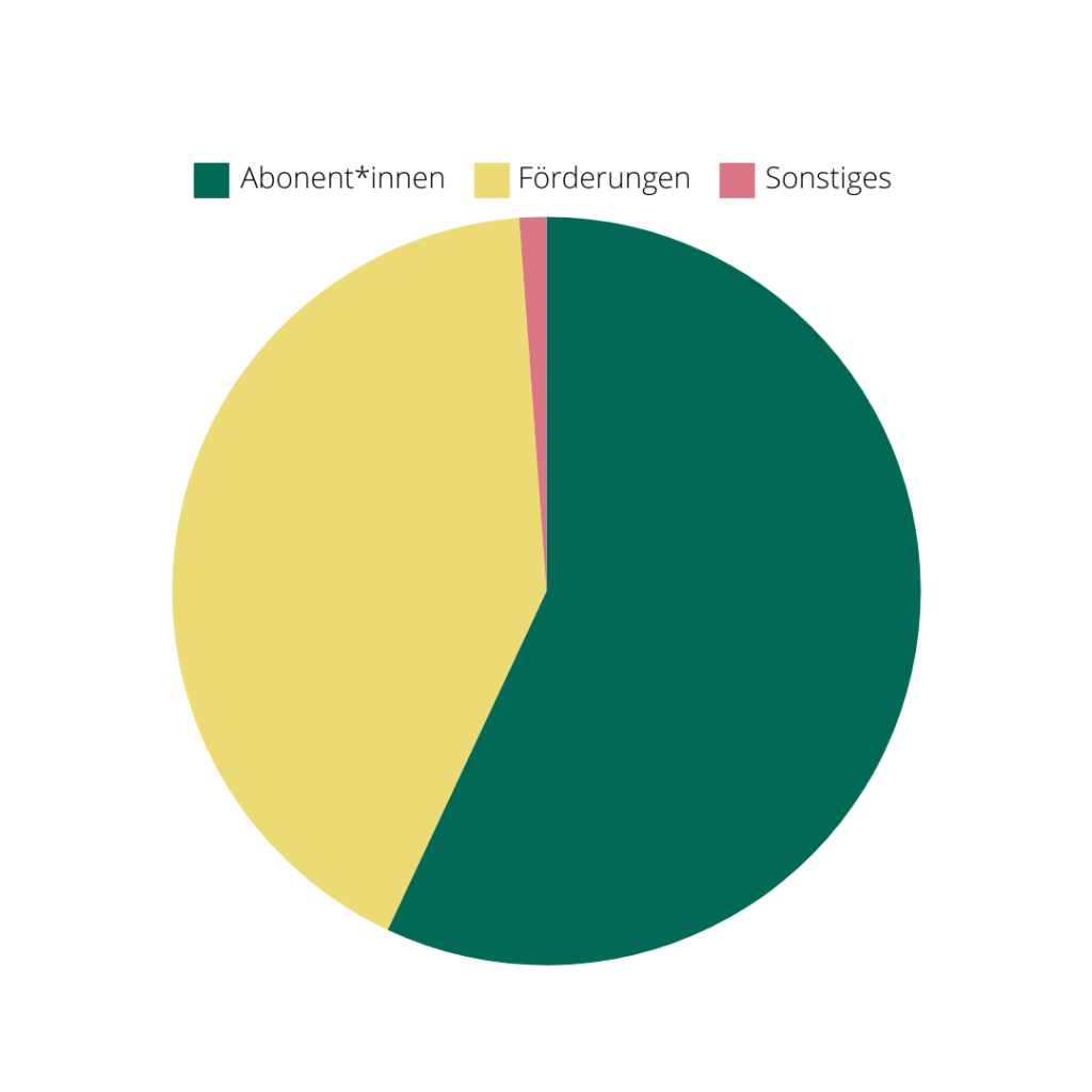 Kreisdiagramm, das die Einnahmen von andererseits 2023 darstellt. Rund 65% kommen aus Abos, durch eine grüne Fläche dargestellt. Rund 30% aus Förderungen (gelbe Fläche). Rund 5% aus sonstigen Einnahmen (Rote Fläche).