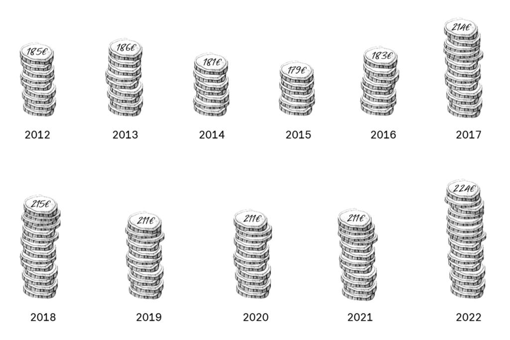 grafische Darstellung von Geld-Beträgen